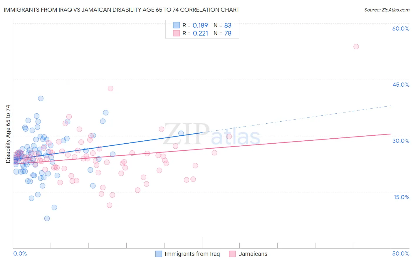 Immigrants from Iraq vs Jamaican Disability Age 65 to 74