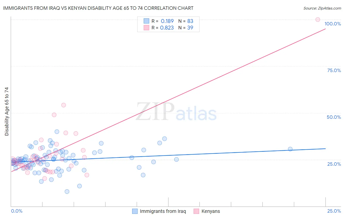 Immigrants from Iraq vs Kenyan Disability Age 65 to 74