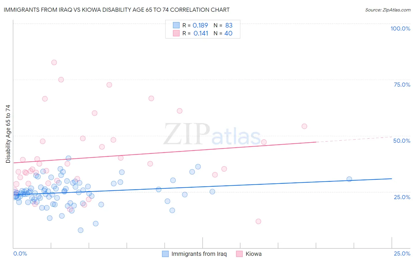 Immigrants from Iraq vs Kiowa Disability Age 65 to 74