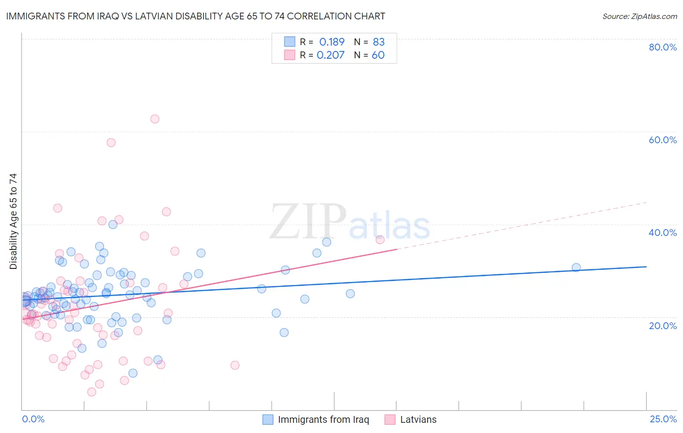 Immigrants from Iraq vs Latvian Disability Age 65 to 74