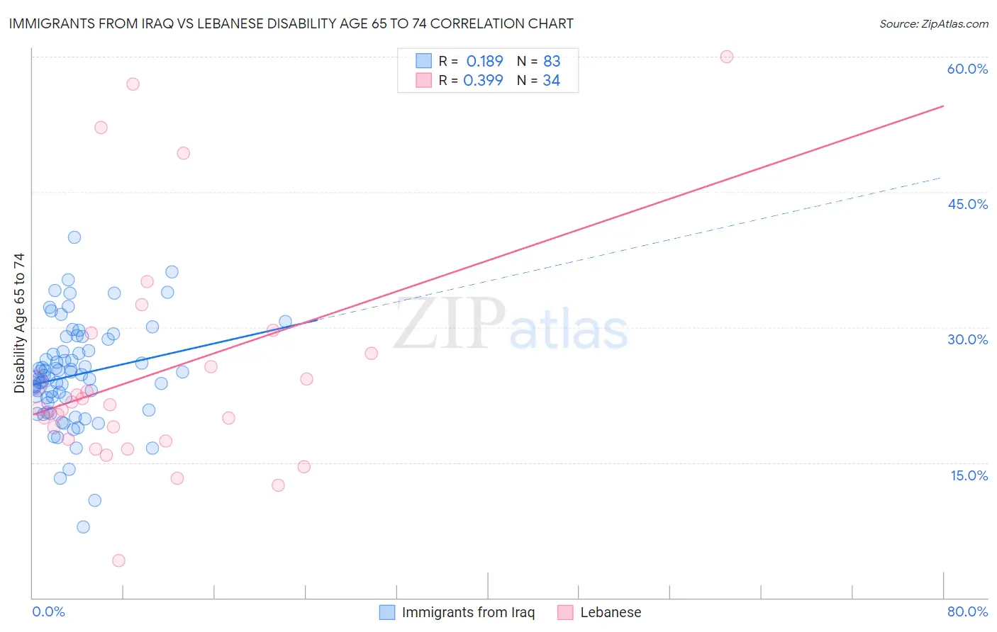 Immigrants from Iraq vs Lebanese Disability Age 65 to 74