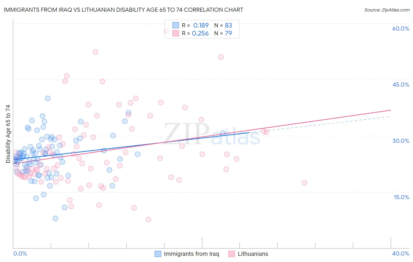 Immigrants from Iraq vs Lithuanian Disability Age 65 to 74