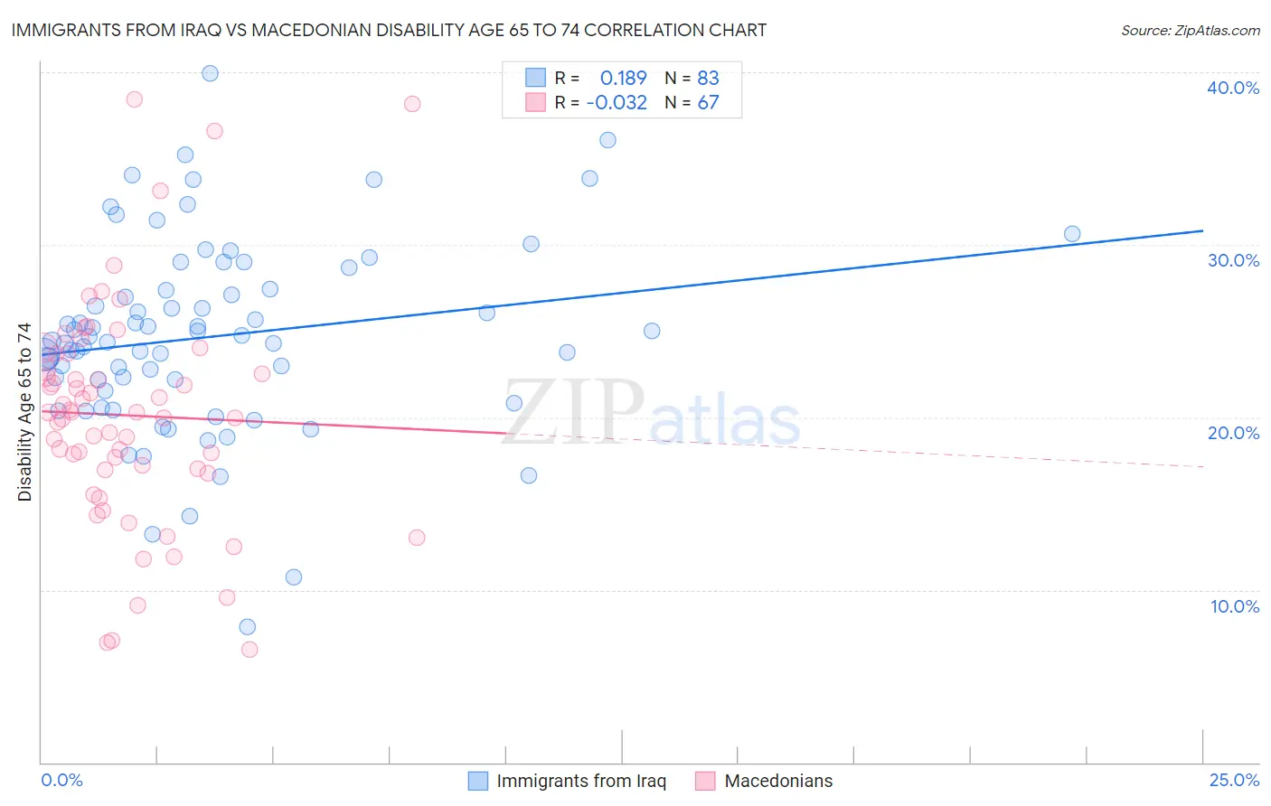 Immigrants from Iraq vs Macedonian Disability Age 65 to 74