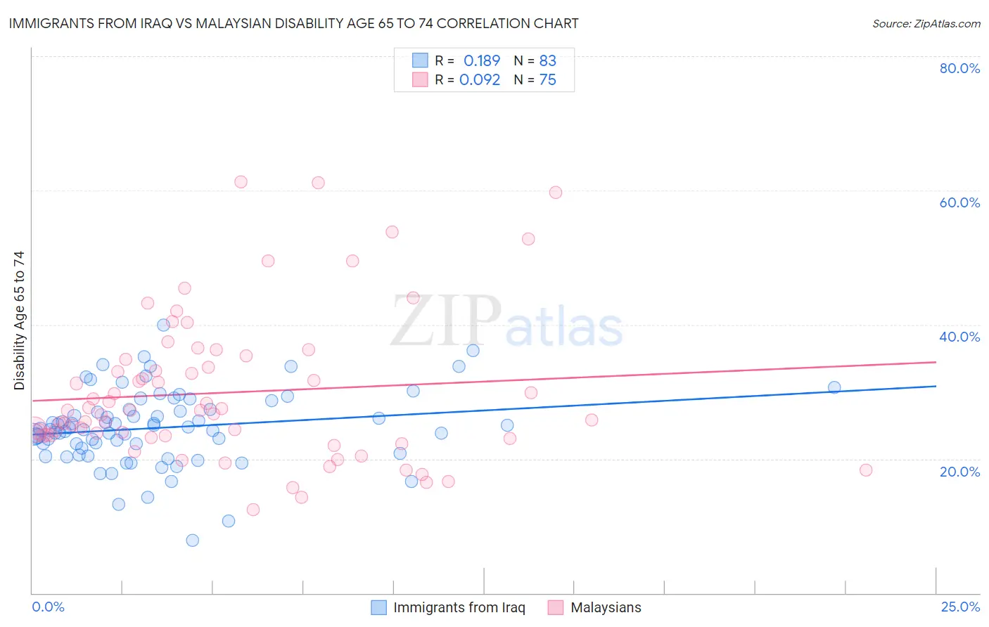Immigrants from Iraq vs Malaysian Disability Age 65 to 74