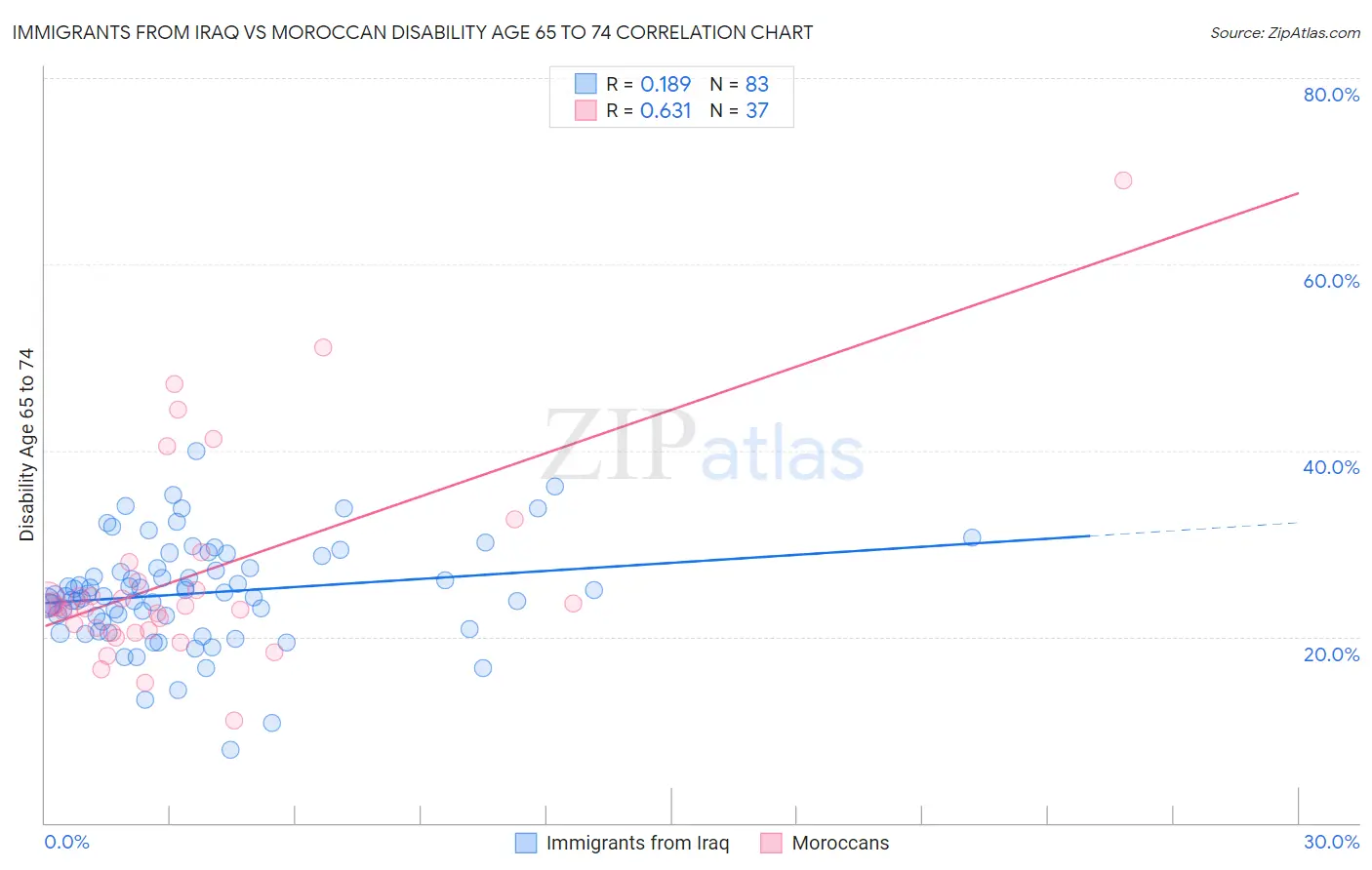 Immigrants from Iraq vs Moroccan Disability Age 65 to 74