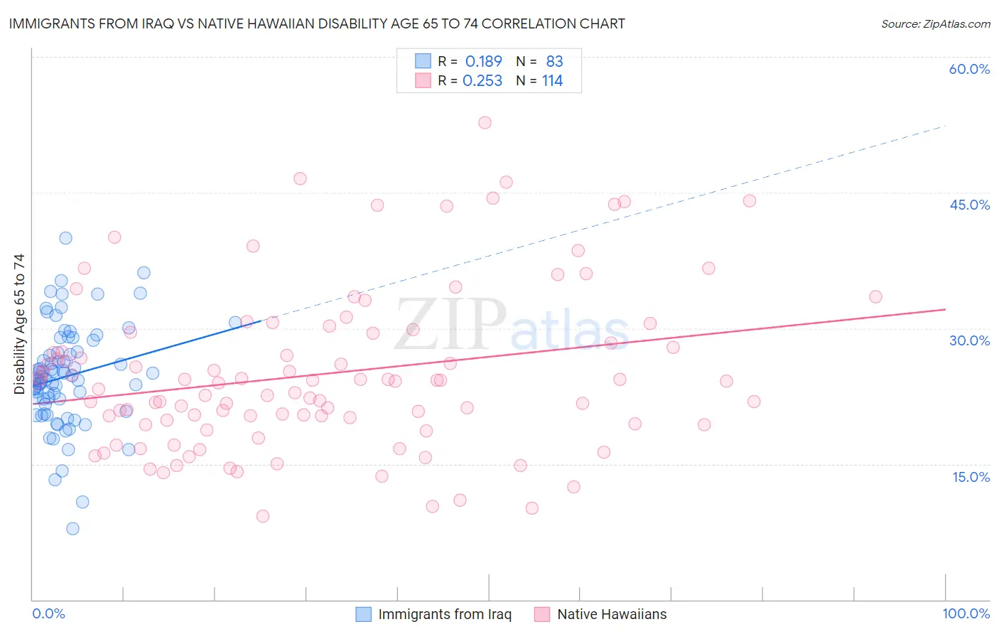 Immigrants from Iraq vs Native Hawaiian Disability Age 65 to 74