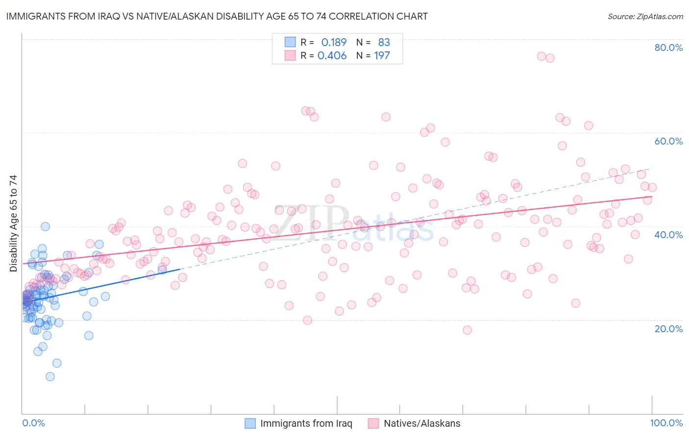 Immigrants from Iraq vs Native/Alaskan Disability Age 65 to 74