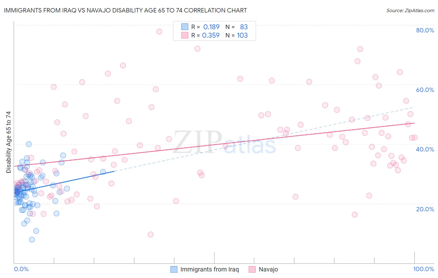 Immigrants from Iraq vs Navajo Disability Age 65 to 74