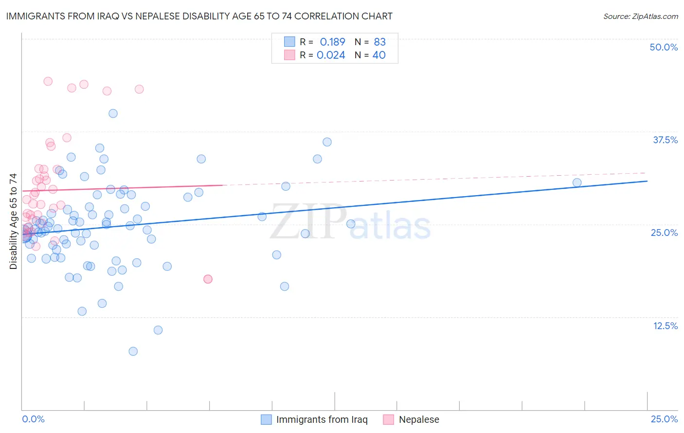 Immigrants from Iraq vs Nepalese Disability Age 65 to 74