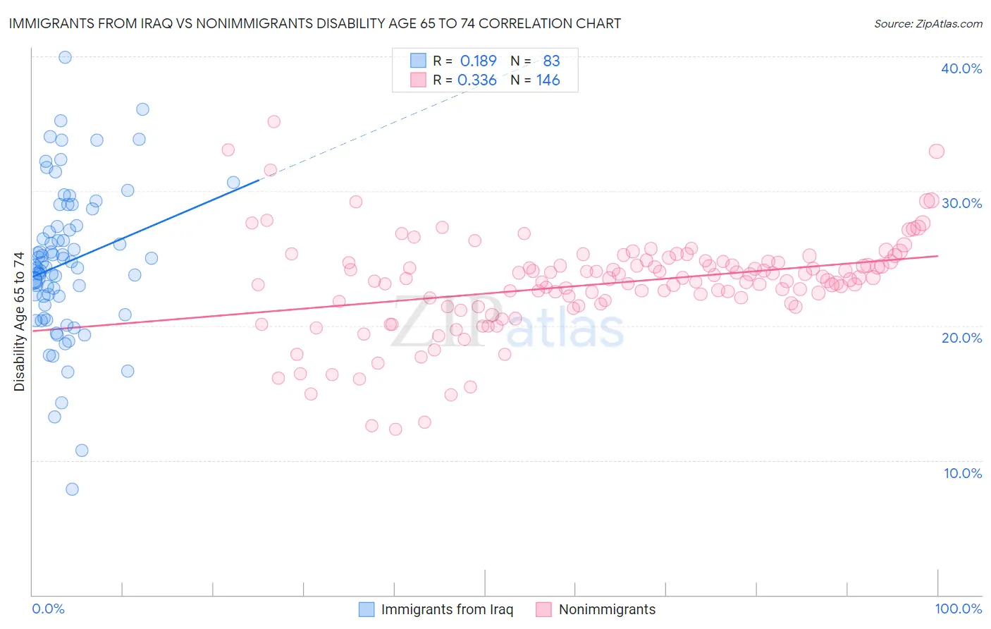 Immigrants from Iraq vs Nonimmigrants Disability Age 65 to 74