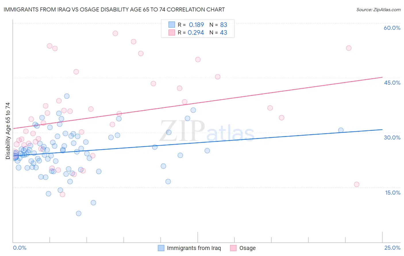Immigrants from Iraq vs Osage Disability Age 65 to 74