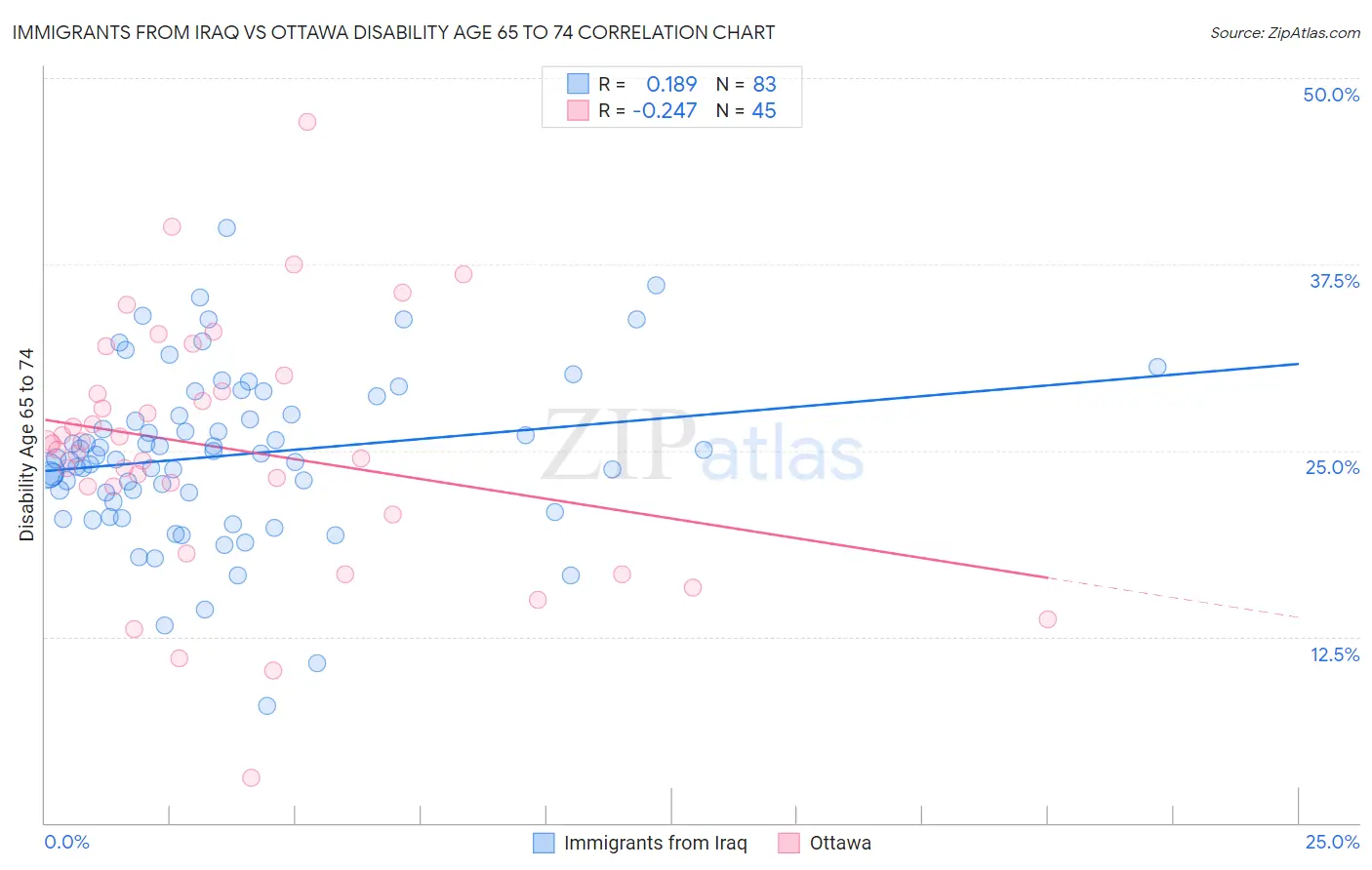 Immigrants from Iraq vs Ottawa Disability Age 65 to 74