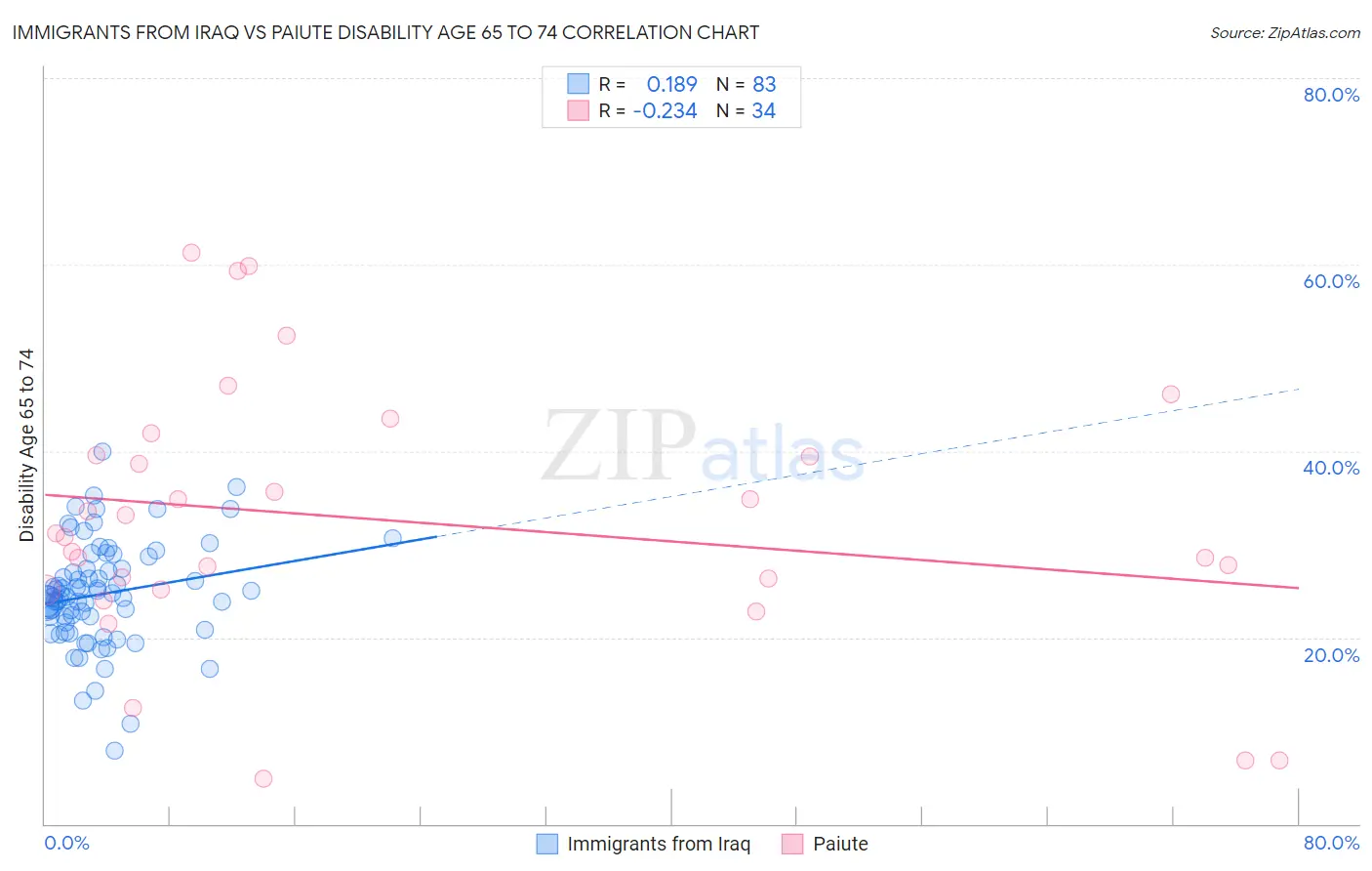 Immigrants from Iraq vs Paiute Disability Age 65 to 74