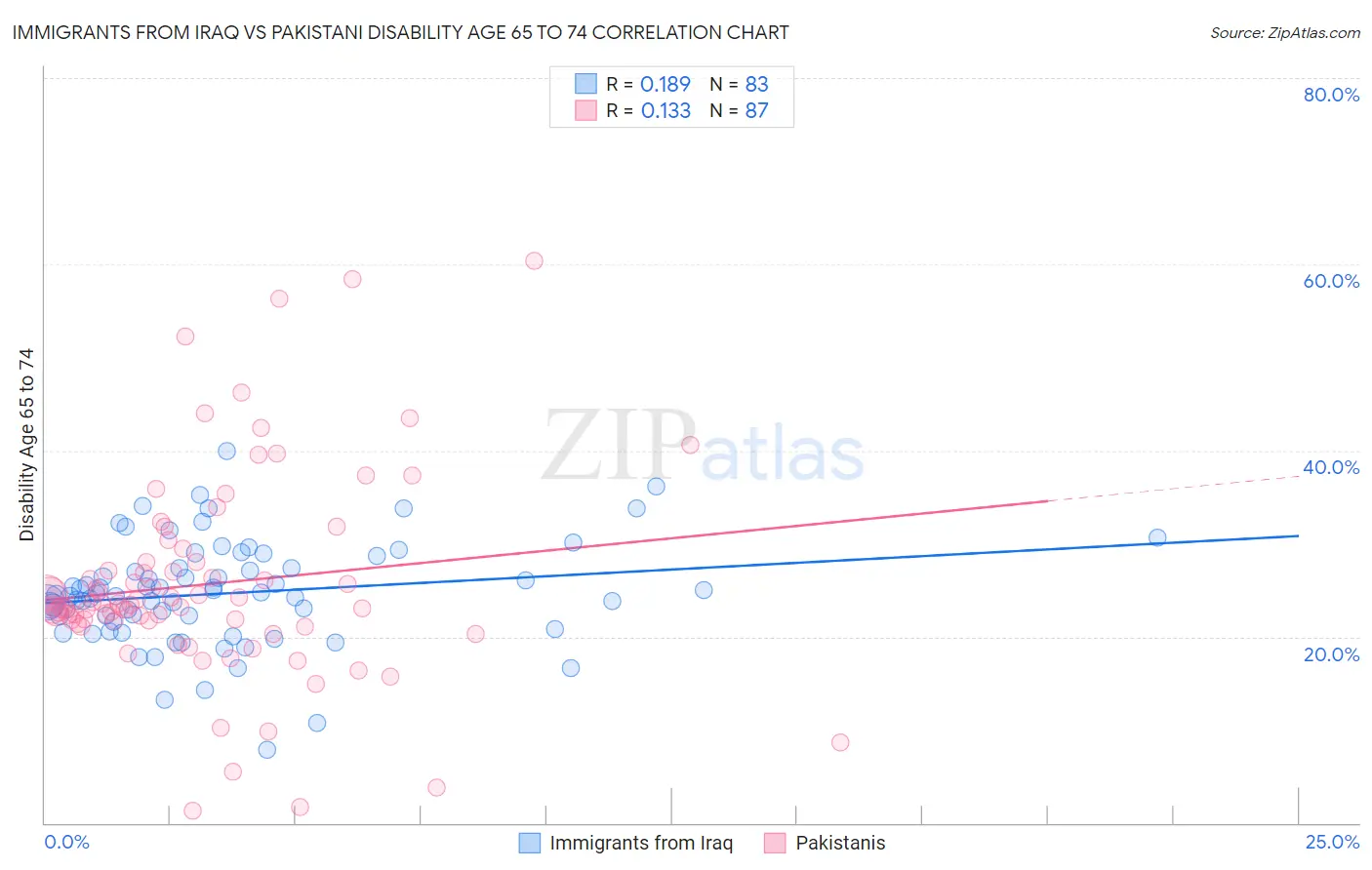 Immigrants from Iraq vs Pakistani Disability Age 65 to 74