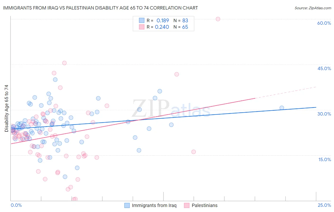 Immigrants from Iraq vs Palestinian Disability Age 65 to 74