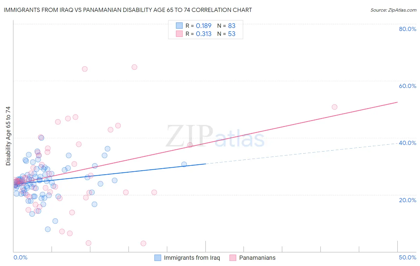 Immigrants from Iraq vs Panamanian Disability Age 65 to 74