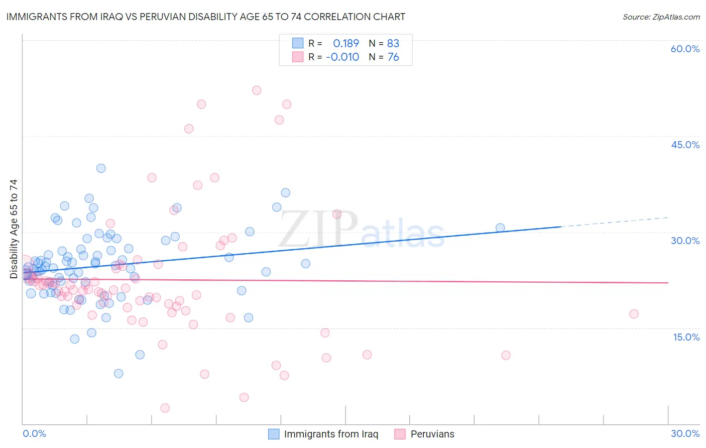 Immigrants from Iraq vs Peruvian Disability Age 65 to 74