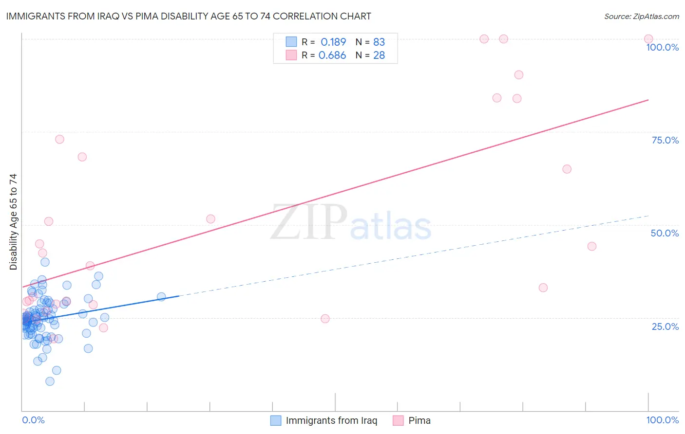 Immigrants from Iraq vs Pima Disability Age 65 to 74