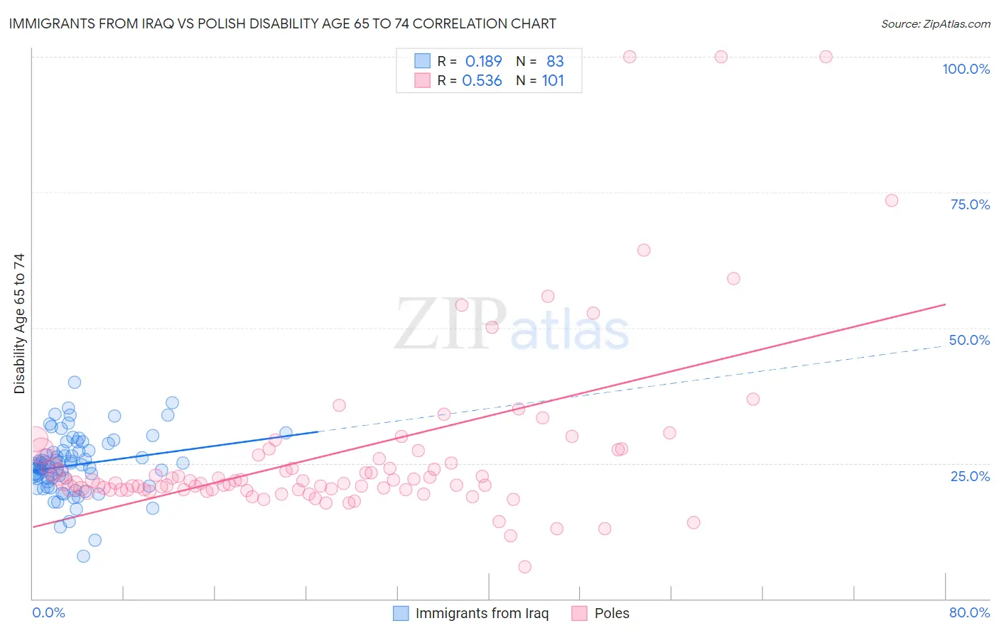 Immigrants from Iraq vs Polish Disability Age 65 to 74