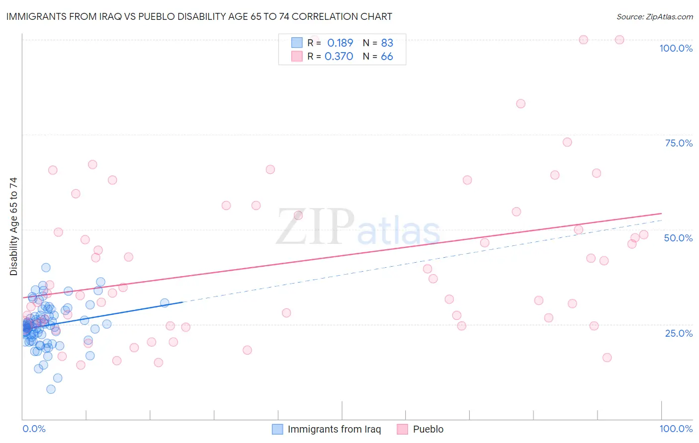 Immigrants from Iraq vs Pueblo Disability Age 65 to 74