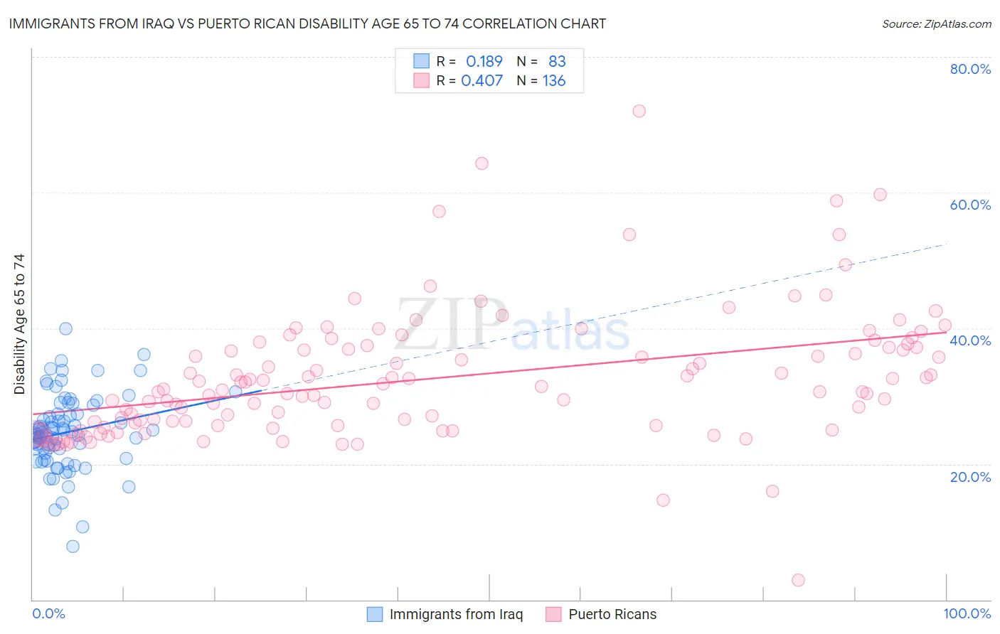 Immigrants from Iraq vs Puerto Rican Disability Age 65 to 74