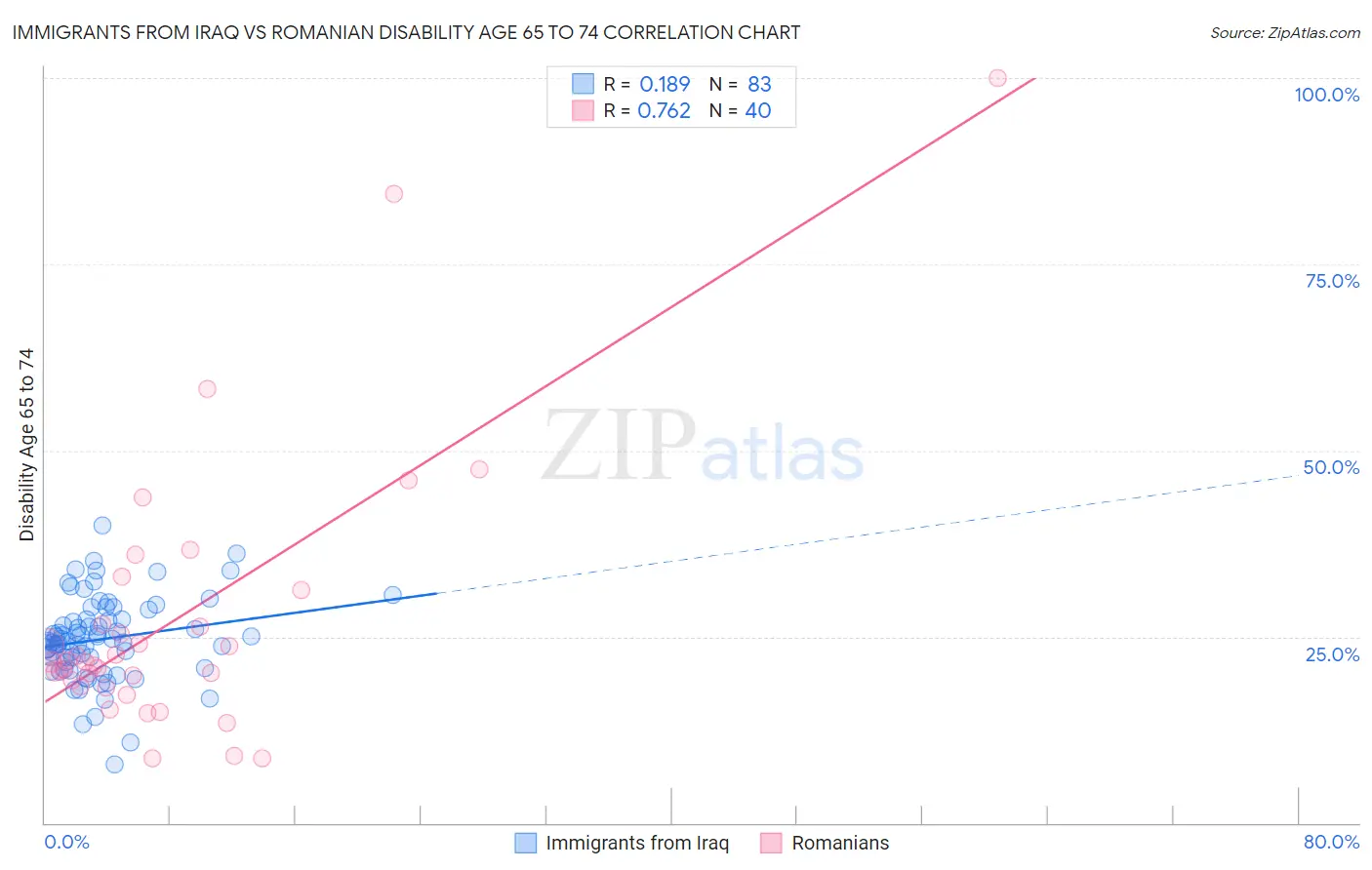 Immigrants from Iraq vs Romanian Disability Age 65 to 74