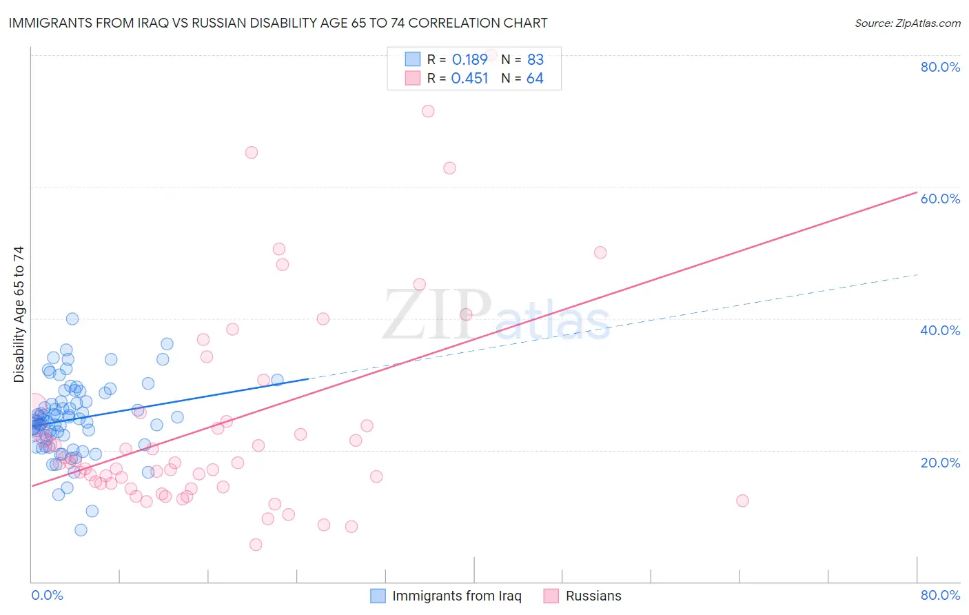 Immigrants from Iraq vs Russian Disability Age 65 to 74
