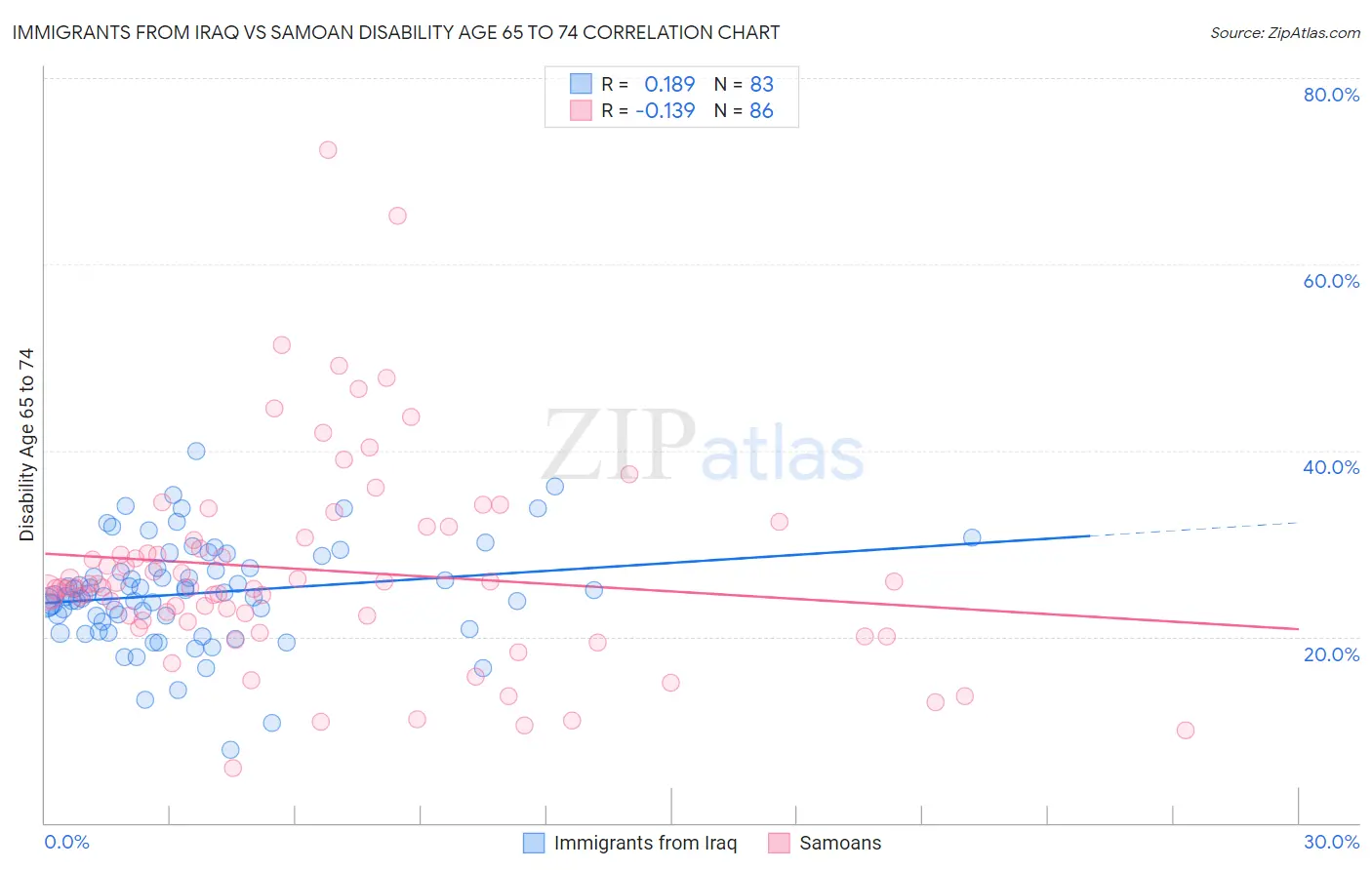 Immigrants from Iraq vs Samoan Disability Age 65 to 74