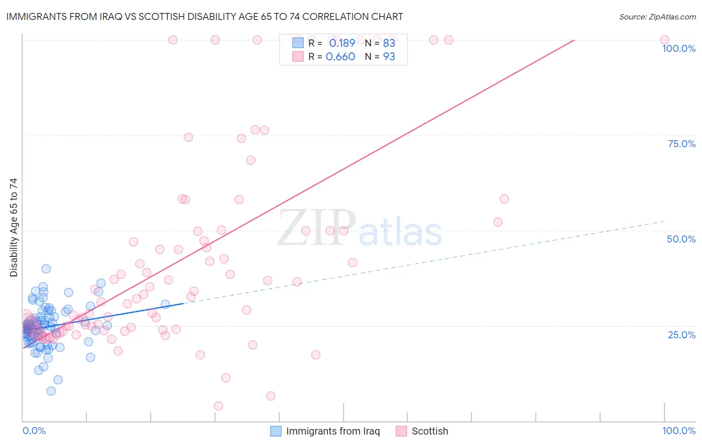 Immigrants from Iraq vs Scottish Disability Age 65 to 74