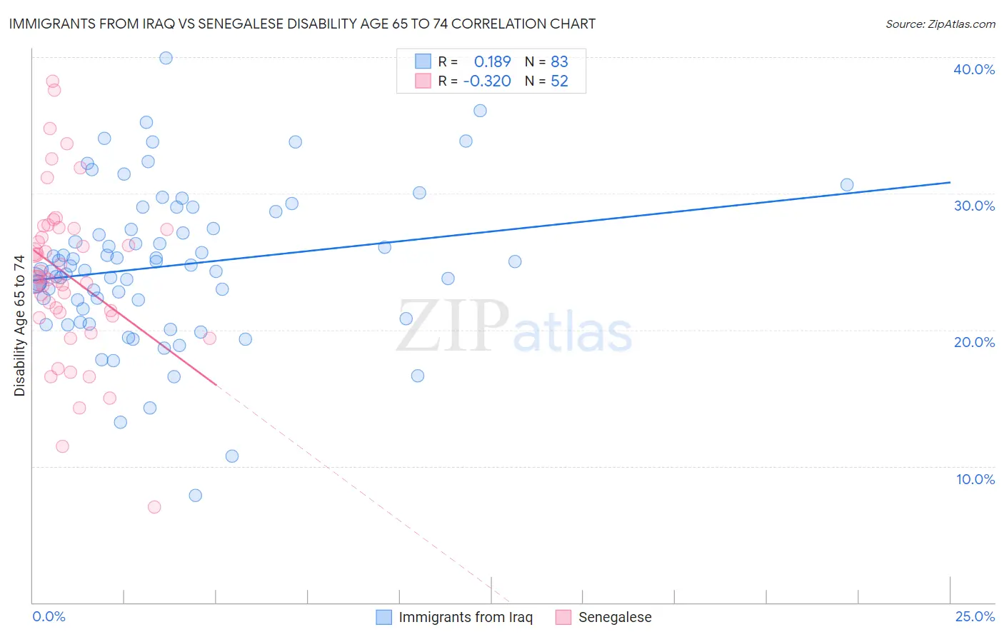 Immigrants from Iraq vs Senegalese Disability Age 65 to 74