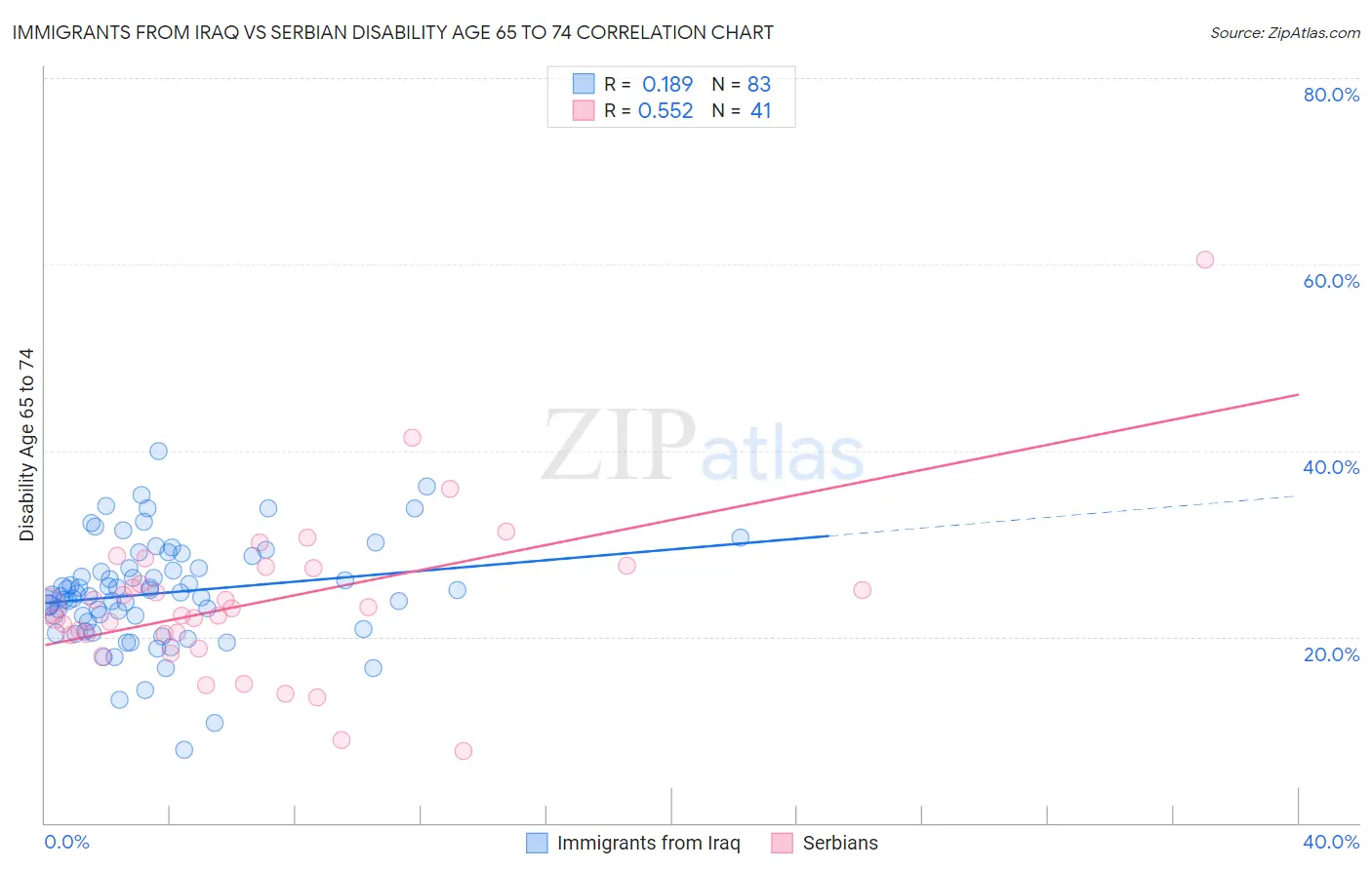 Immigrants from Iraq vs Serbian Disability Age 65 to 74