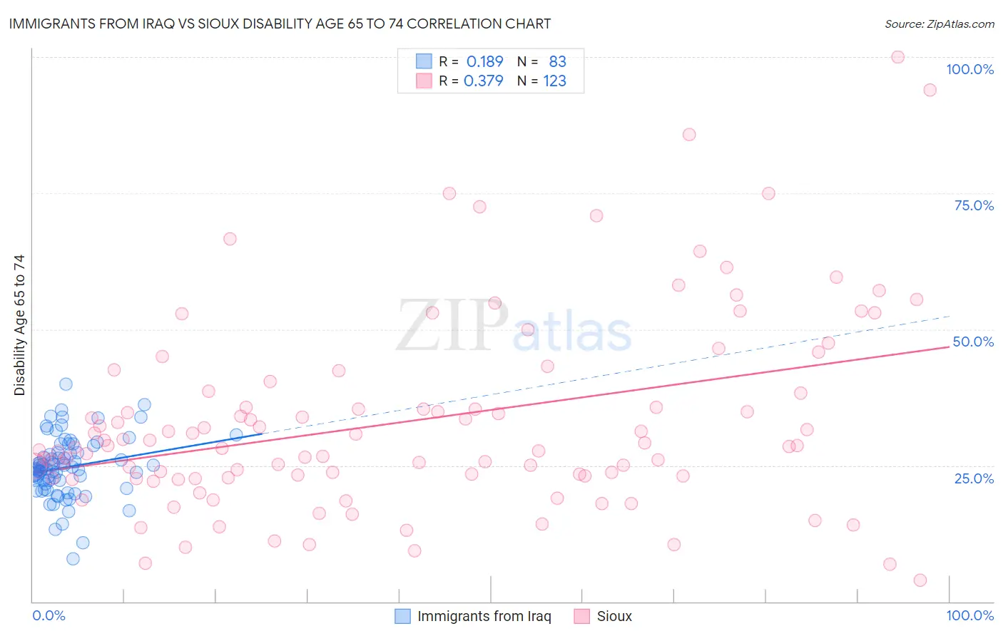 Immigrants from Iraq vs Sioux Disability Age 65 to 74