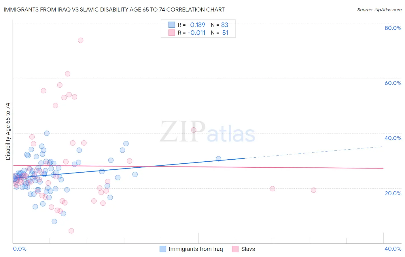 Immigrants from Iraq vs Slavic Disability Age 65 to 74