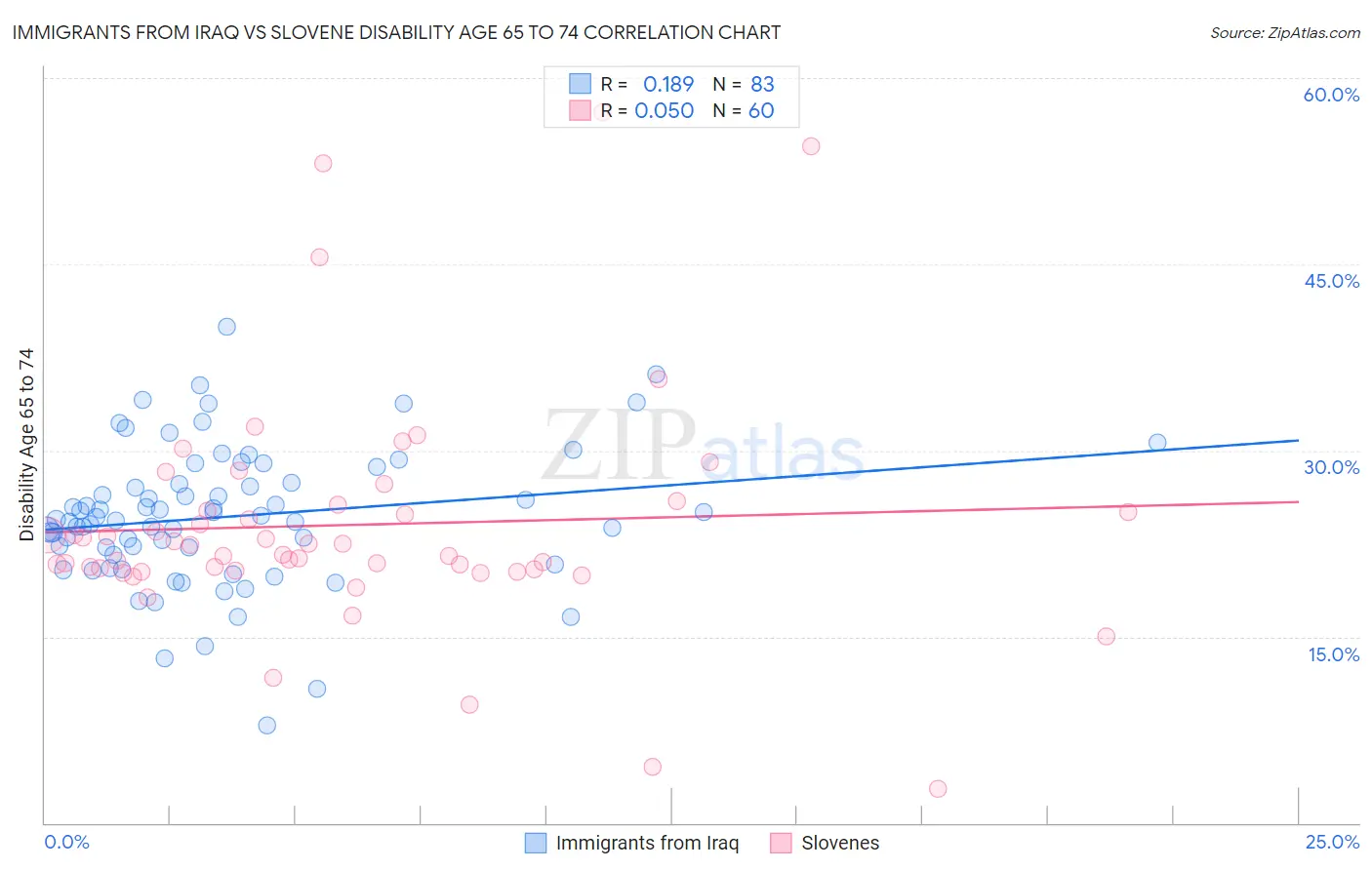 Immigrants from Iraq vs Slovene Disability Age 65 to 74
