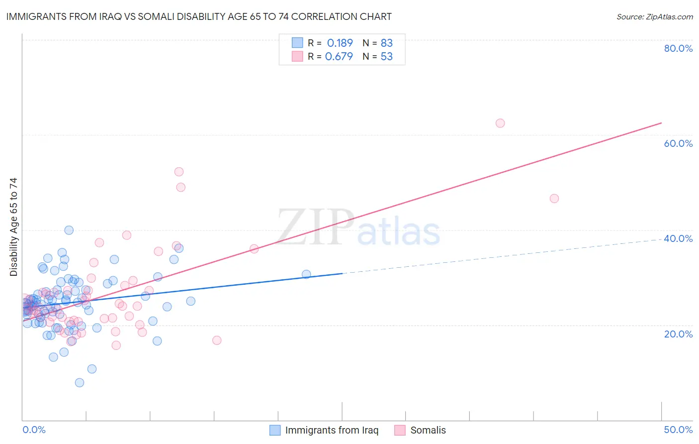 Immigrants from Iraq vs Somali Disability Age 65 to 74