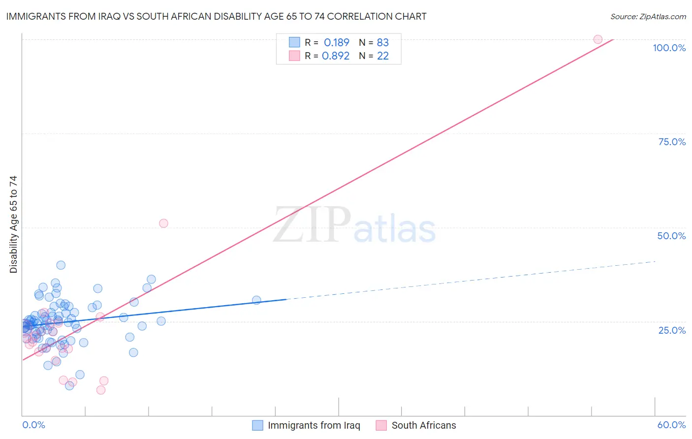 Immigrants from Iraq vs South African Disability Age 65 to 74