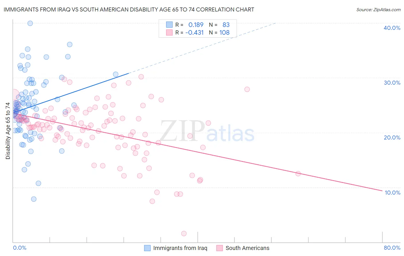 Immigrants from Iraq vs South American Disability Age 65 to 74