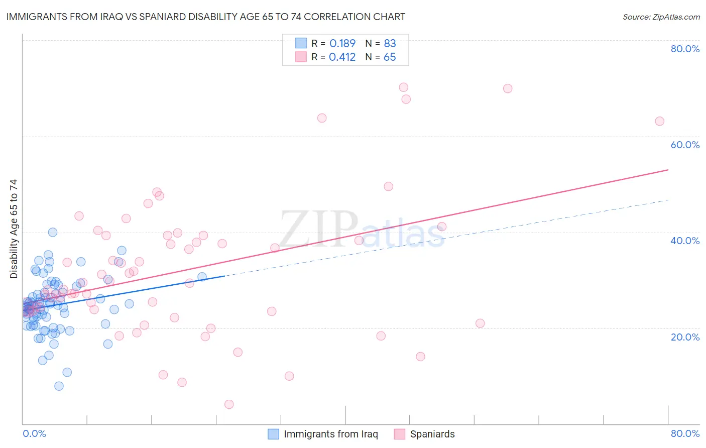 Immigrants from Iraq vs Spaniard Disability Age 65 to 74