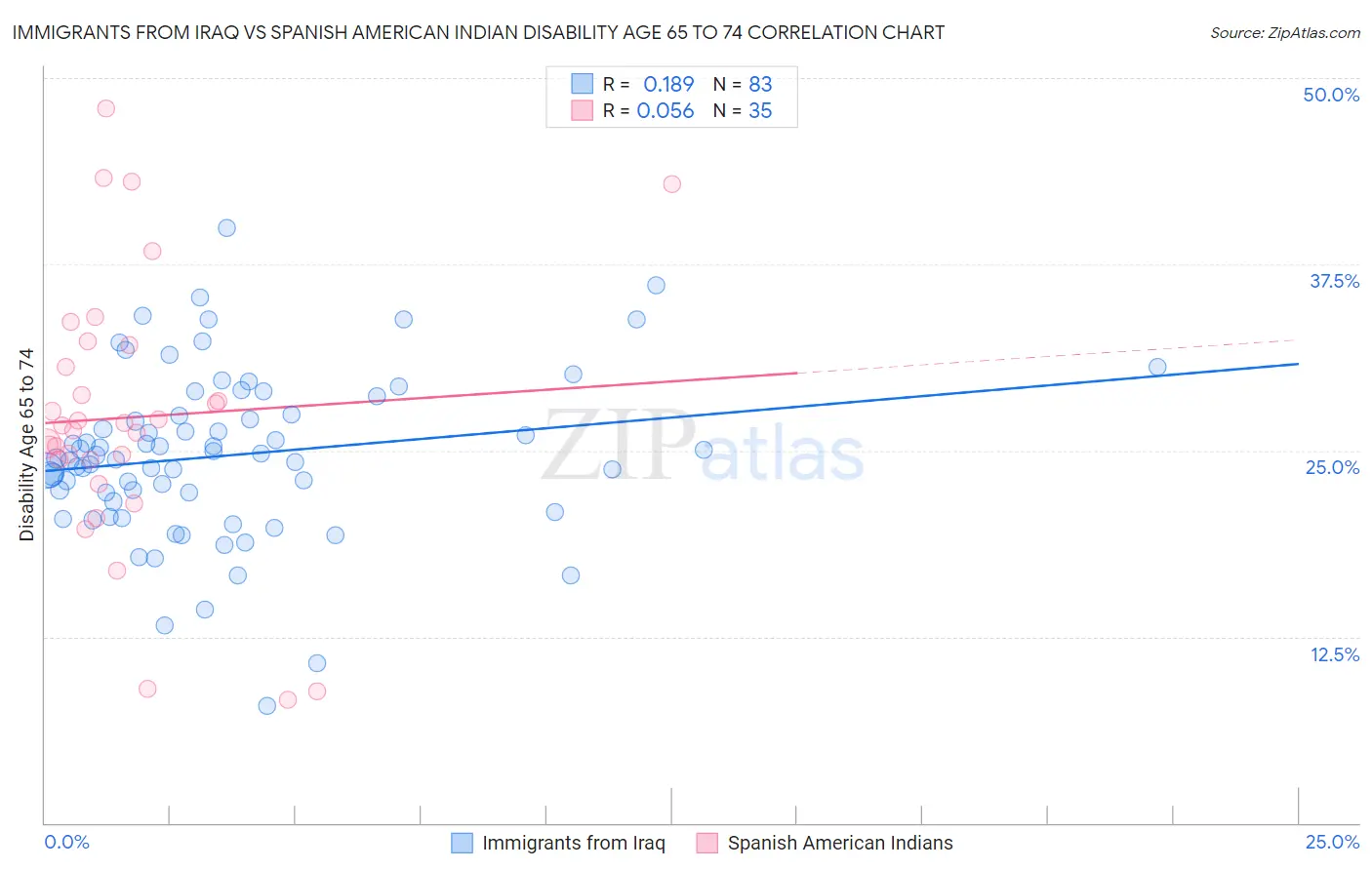 Immigrants from Iraq vs Spanish American Indian Disability Age 65 to 74