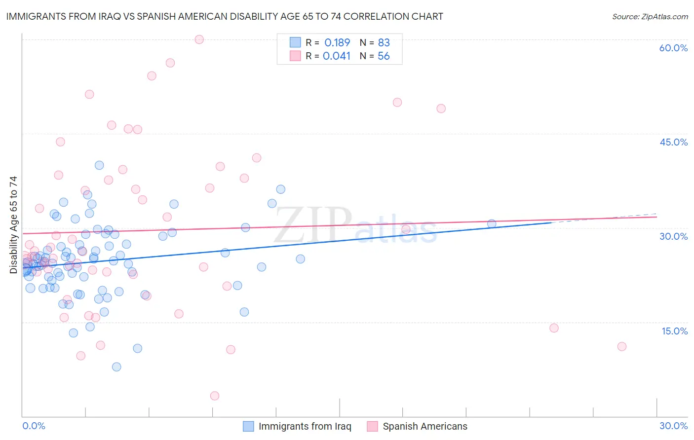 Immigrants from Iraq vs Spanish American Disability Age 65 to 74