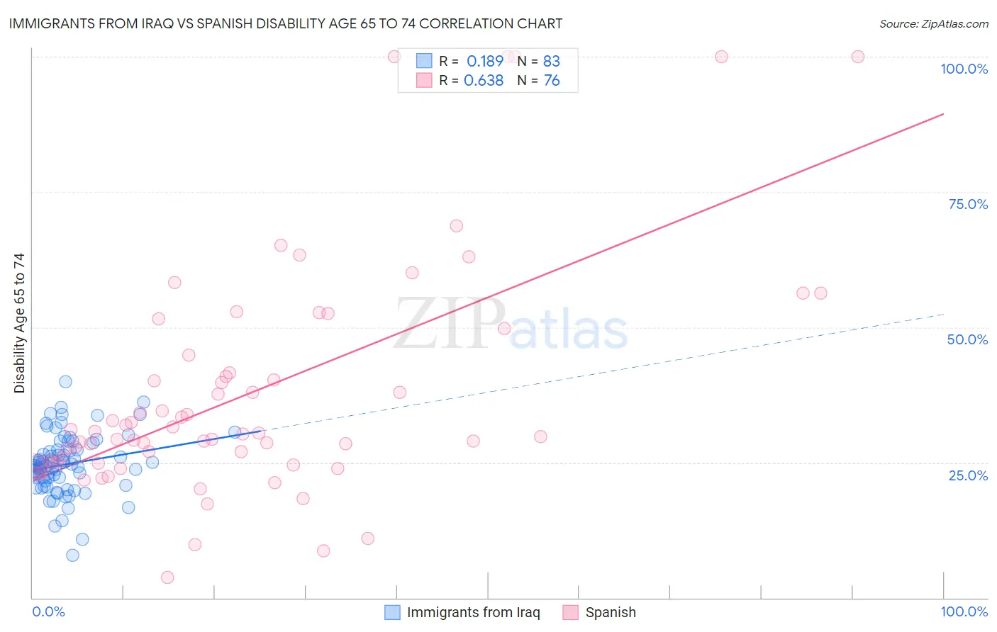 Immigrants from Iraq vs Spanish Disability Age 65 to 74