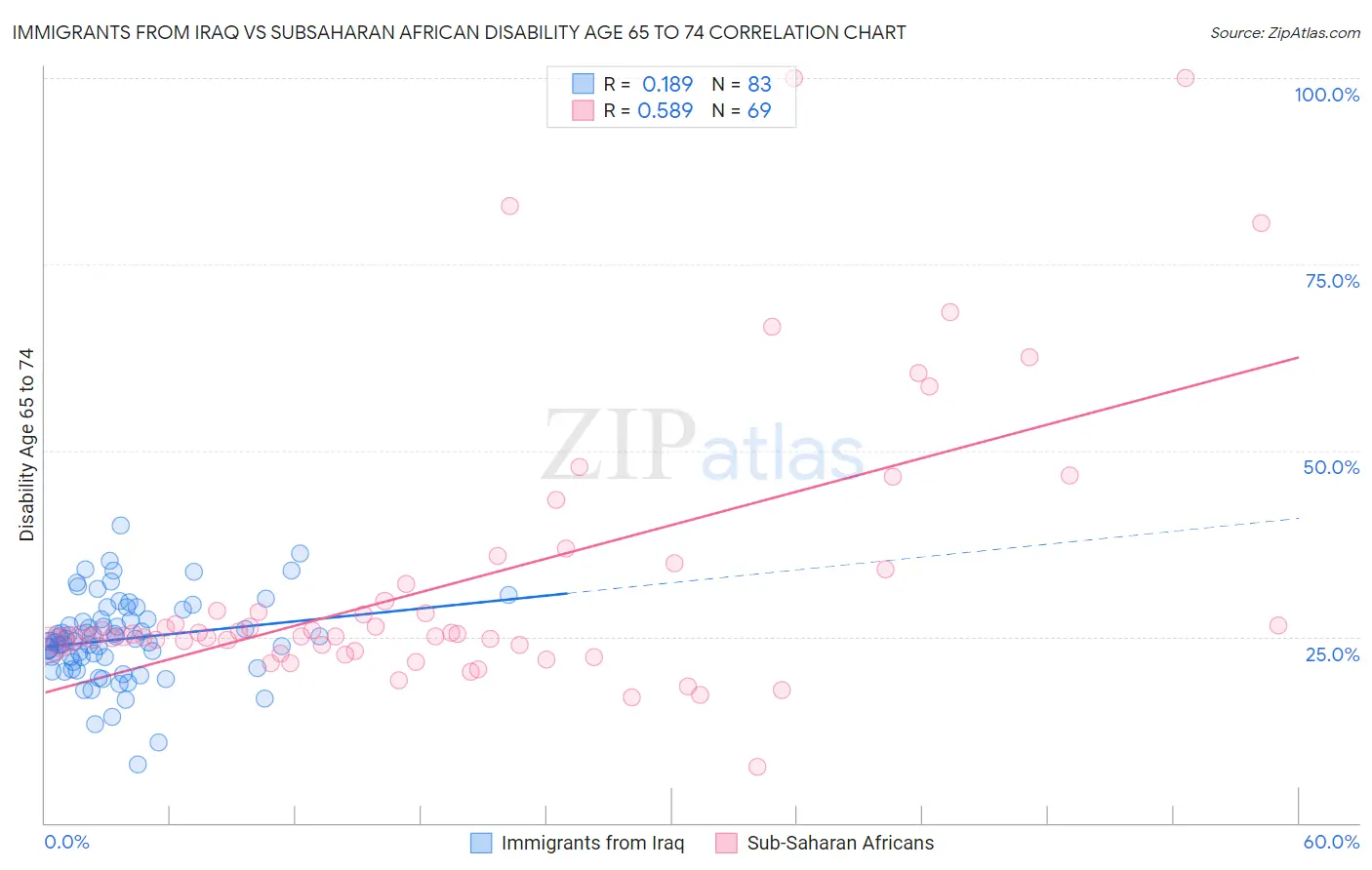 Immigrants from Iraq vs Subsaharan African Disability Age 65 to 74