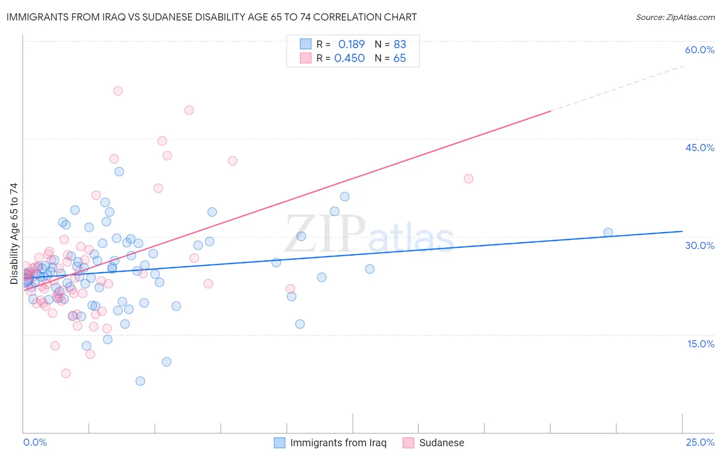 Immigrants from Iraq vs Sudanese Disability Age 65 to 74