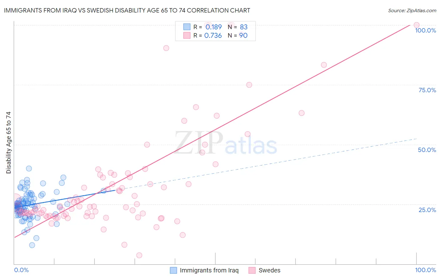 Immigrants from Iraq vs Swedish Disability Age 65 to 74