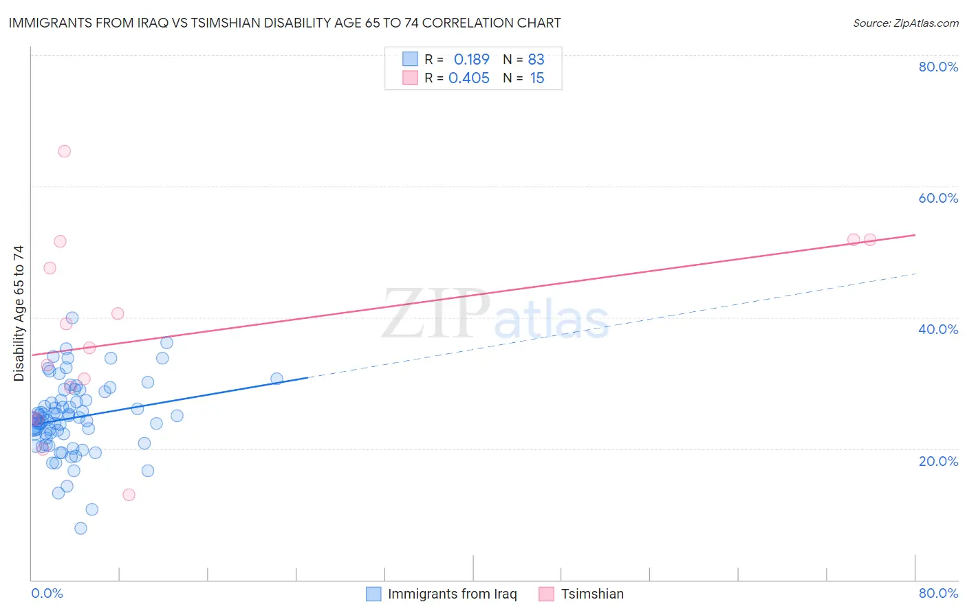 Immigrants from Iraq vs Tsimshian Disability Age 65 to 74