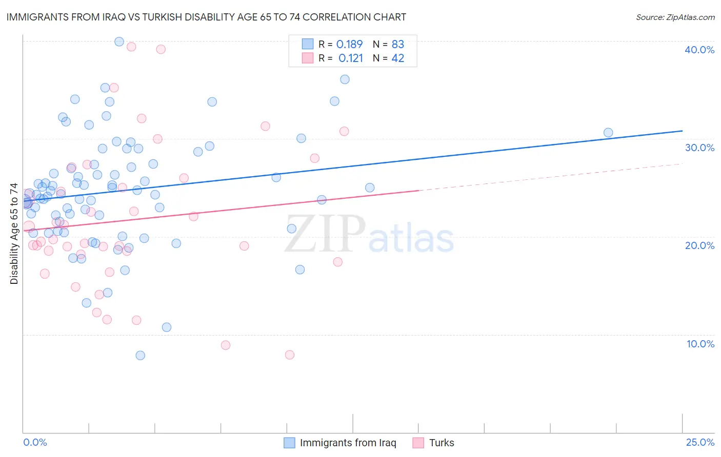 Immigrants from Iraq vs Turkish Disability Age 65 to 74