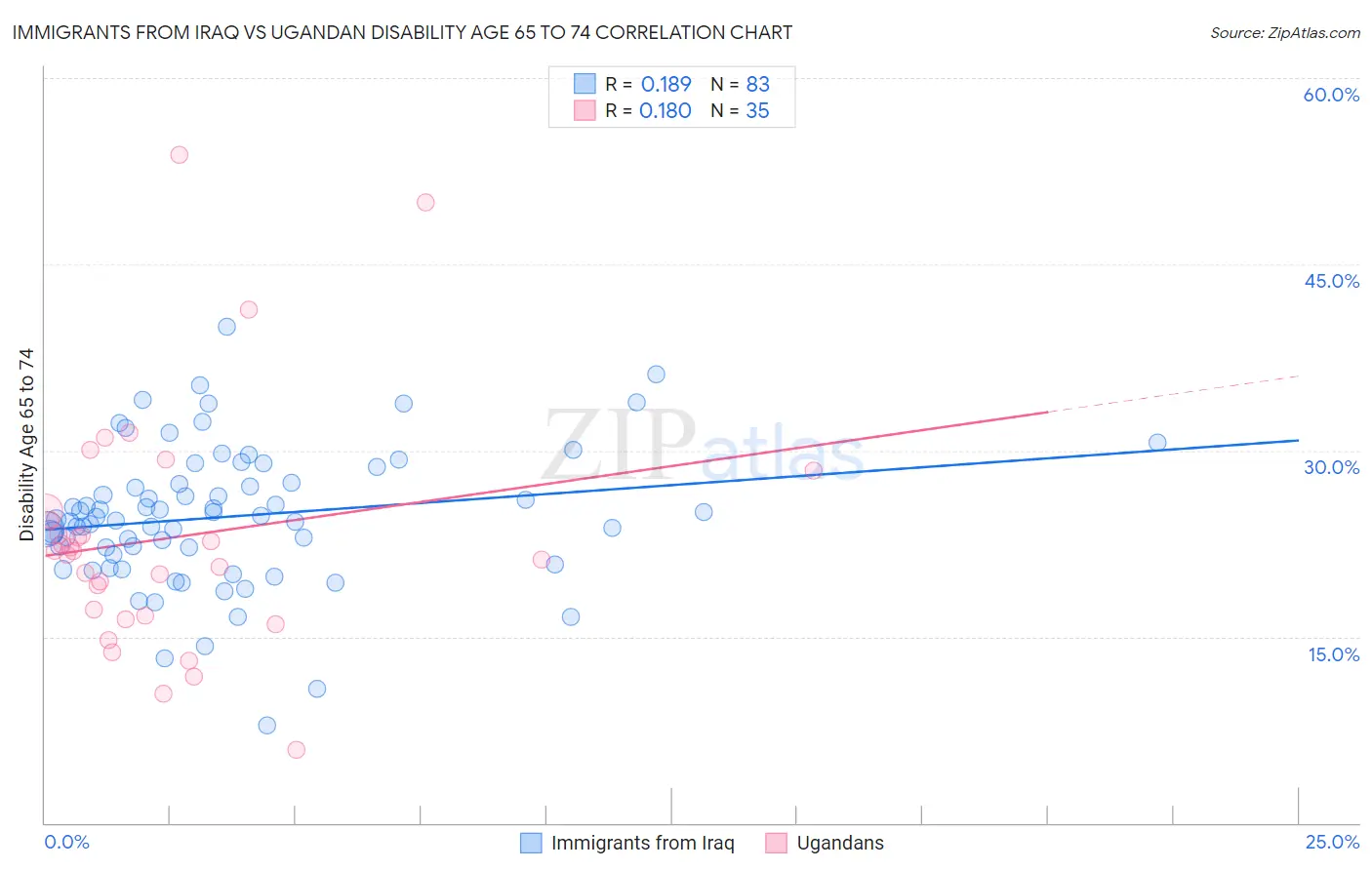 Immigrants from Iraq vs Ugandan Disability Age 65 to 74