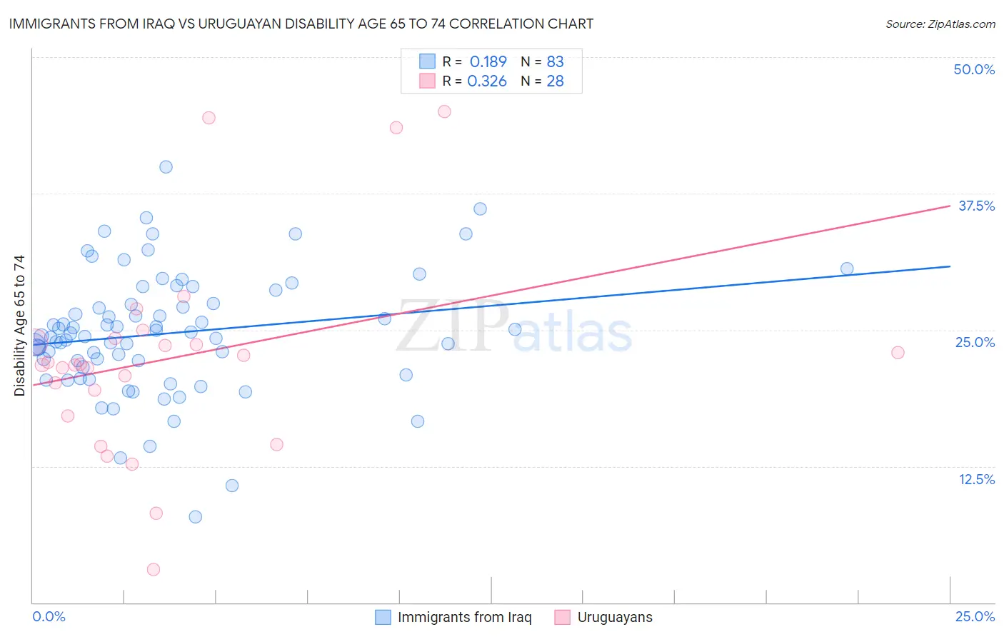 Immigrants from Iraq vs Uruguayan Disability Age 65 to 74