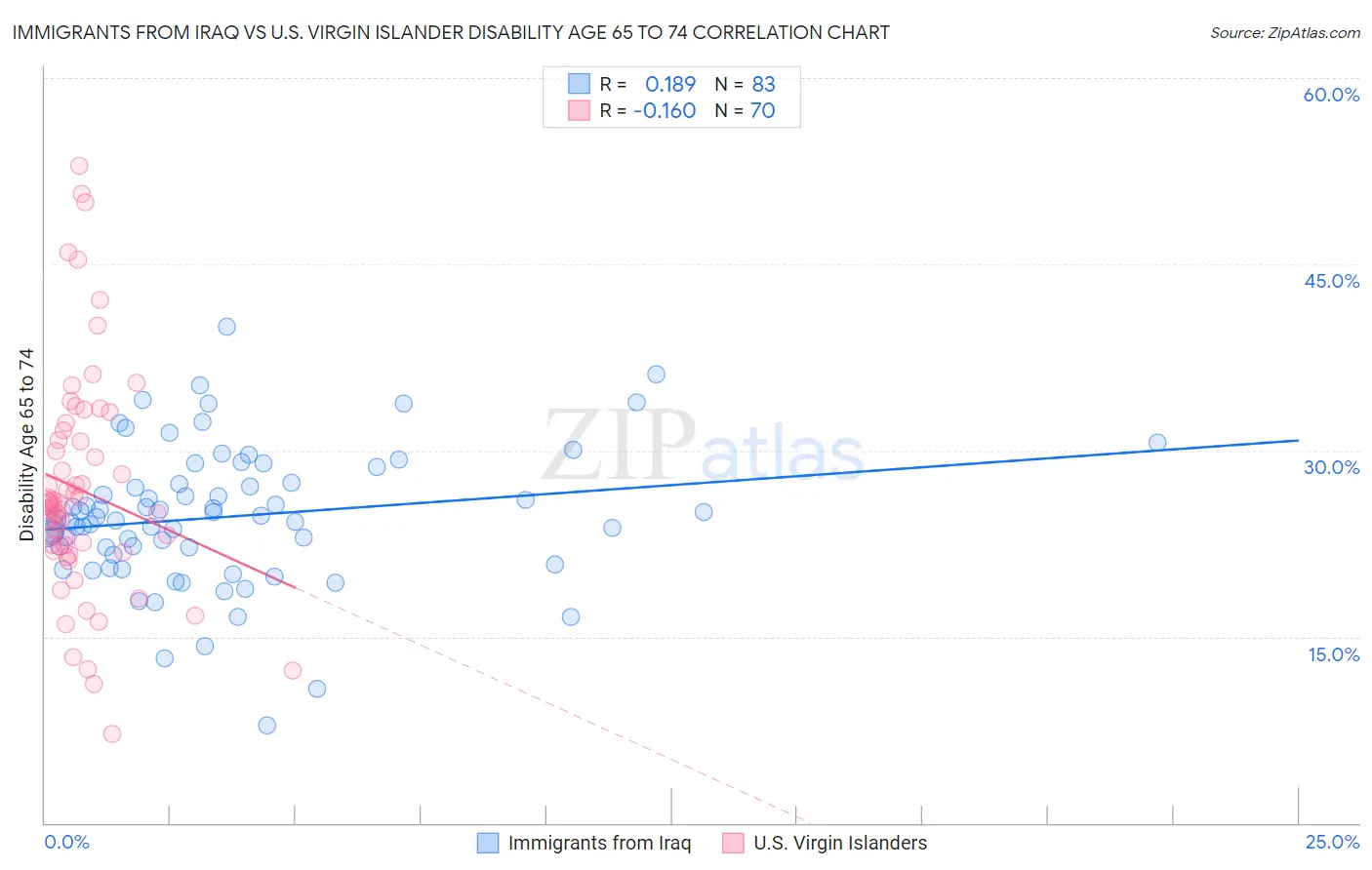 Immigrants from Iraq vs U.S. Virgin Islander Disability Age 65 to 74