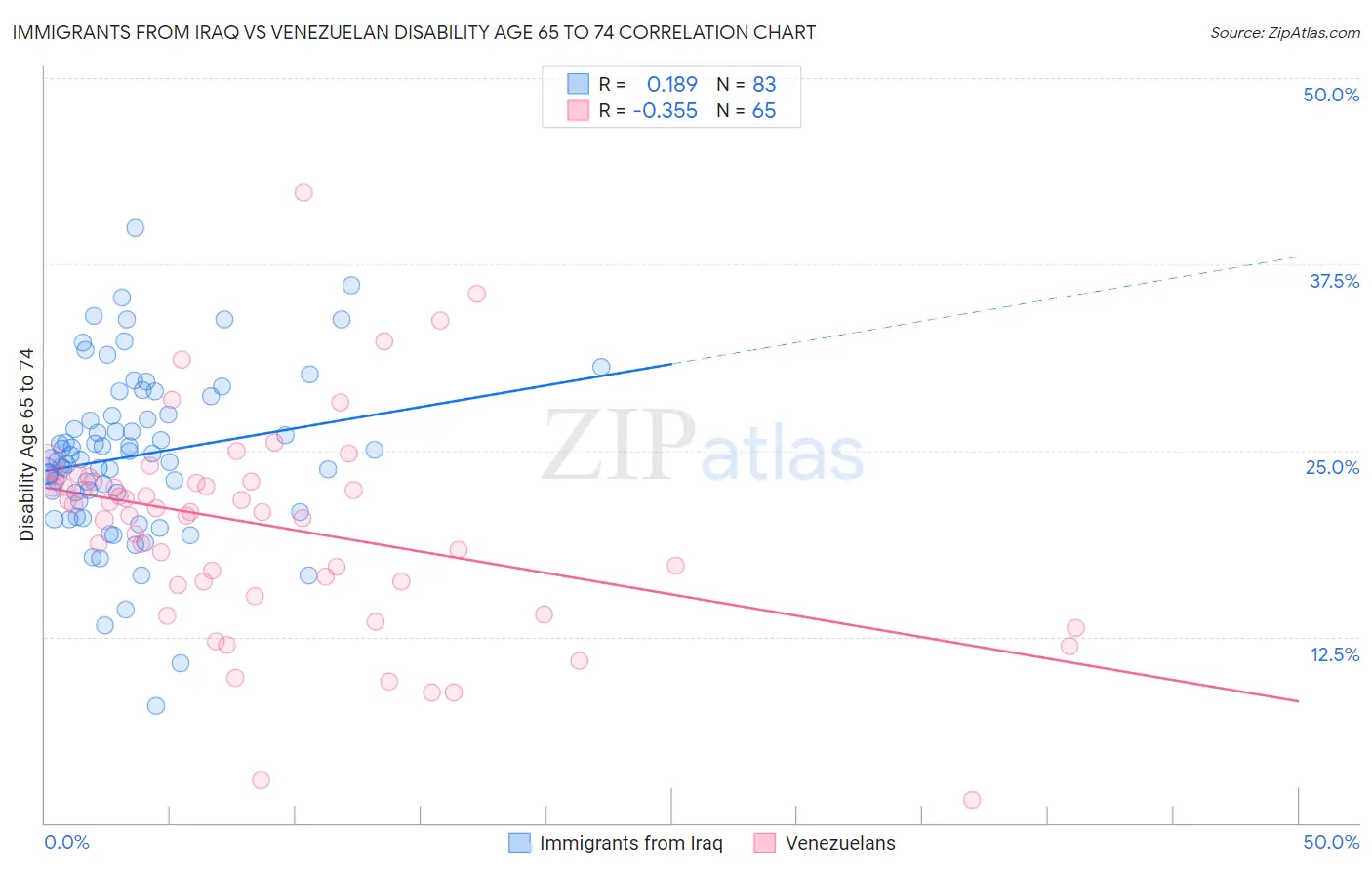 Immigrants from Iraq vs Venezuelan Disability Age 65 to 74